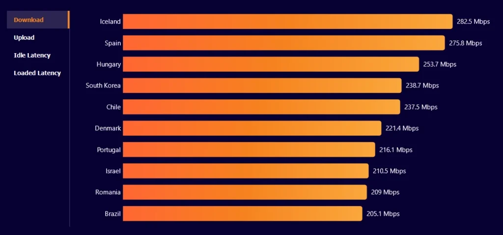 ranking countries internet speed cloudflare 2023