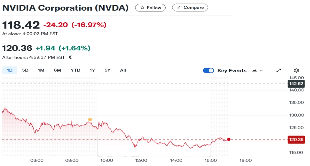 nvidia stock falls ai china