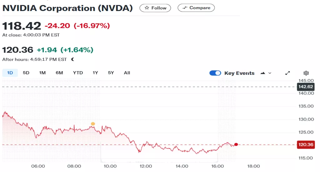nvidia stock falls ai china