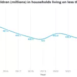 child poverty down 100 million