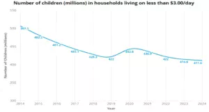 child poverty down 100 million